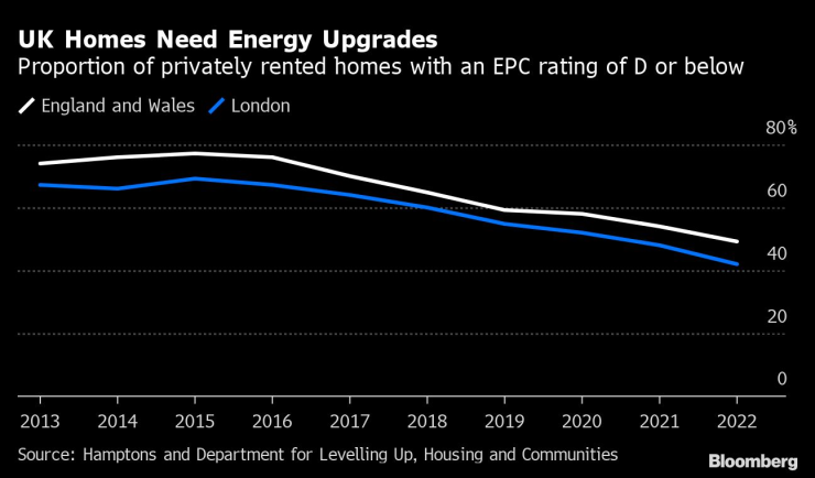 Милиони британски жилища се нуждаят от подобряване на енергийната ефективност, ако искат да останат на пазара на отдаване на имоти под наем. Източник: Bloomberg