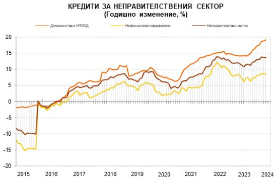 Източник: БНБ