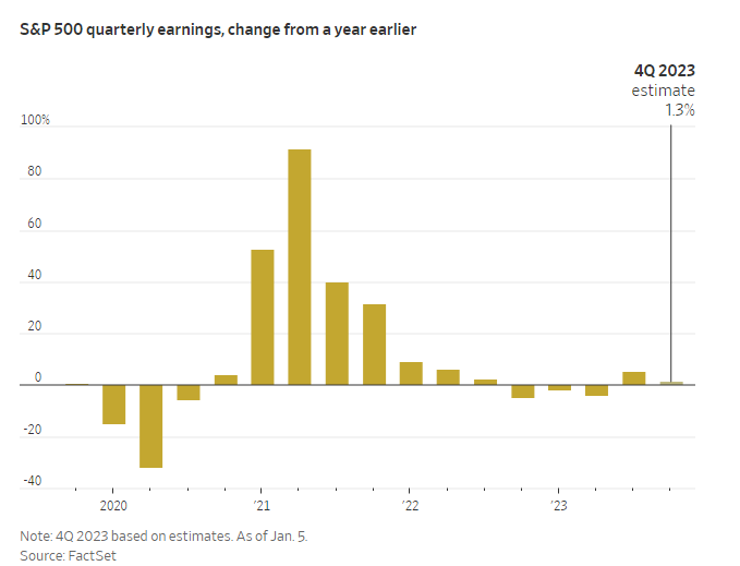 Графика: Wall Street Journal