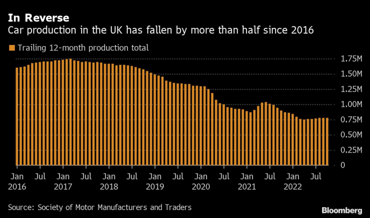 Производство на автомобили във Великобритания от 2016 г. до 2022 г. Източник: SMMT