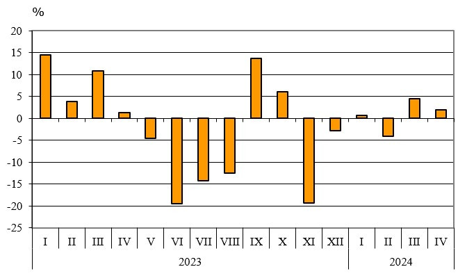 Източник: НСИ