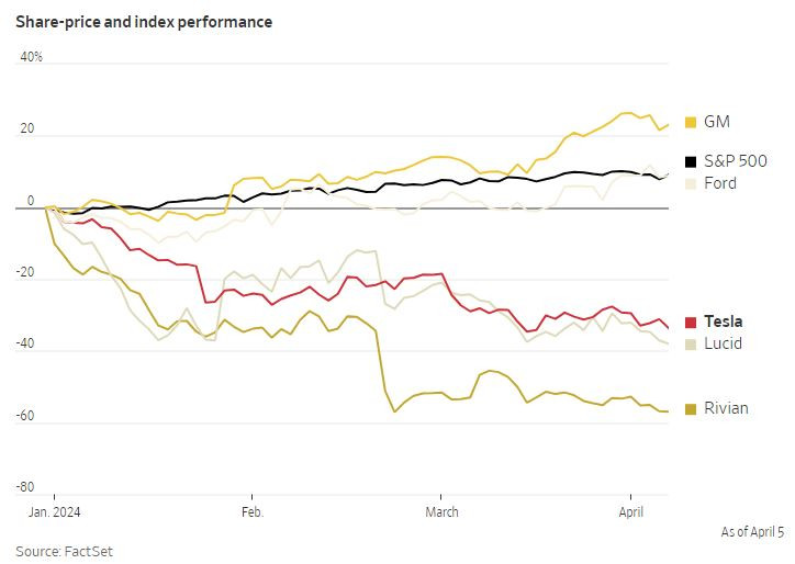 Борсово представяне на американските производители на електромобили. Графика: WSJ