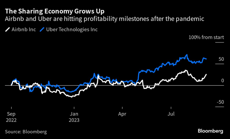 Споделената икономика расте. Графика: Bloomberg LP