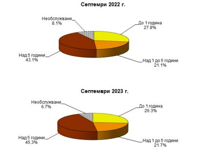 Източник: БНБ