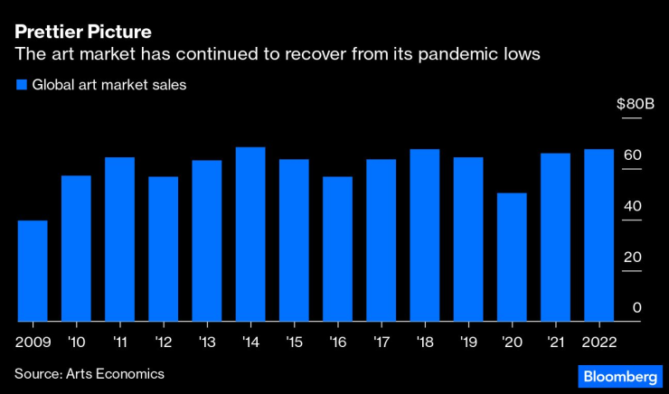 Пазарът на изкуство продължава да се възстановява от пандемичното дъно. Графика: Bloomberg