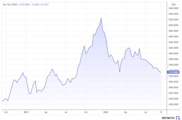 Baltic Exchange Air Freight Rates. Графика: Ройтерс