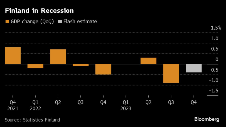 Икономиката на Финландия е изпаднала в рецесия. Графика: Bloomberg