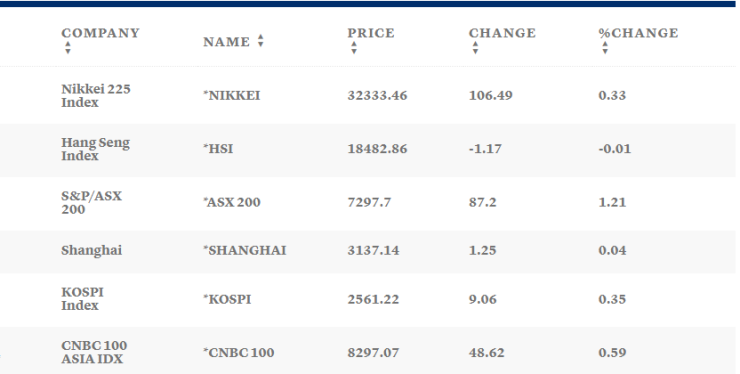 Таблица: CNBC
