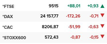 Основните европейски борсови индекси в края на редовната търговия на 22 октомври.