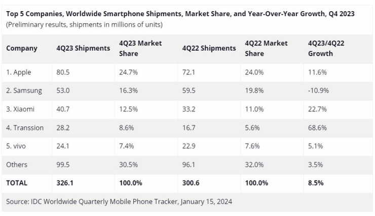 Топ 5 на най-големите производители на смартфони по пазарен дял за четвъртото тримесечие на 2023 г.