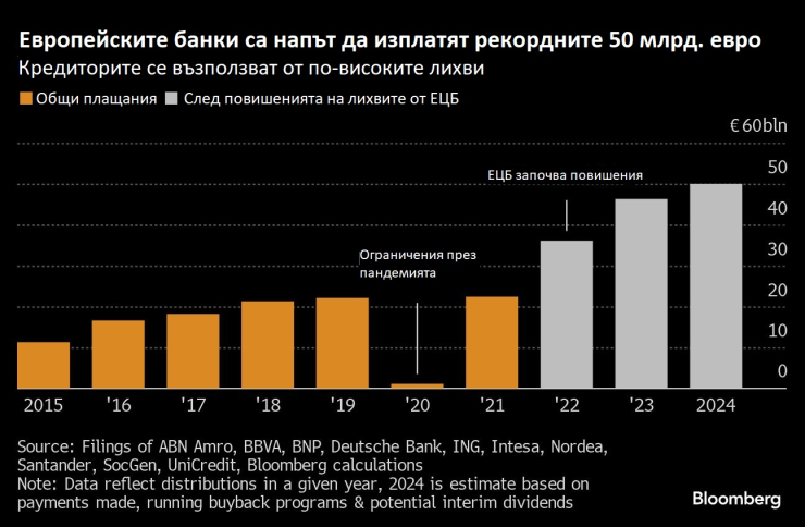 Източник: Bloomberg