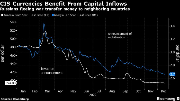Валутите на страните от ОНД се възползват от притока на капитали. Графика: Bloomberg LP