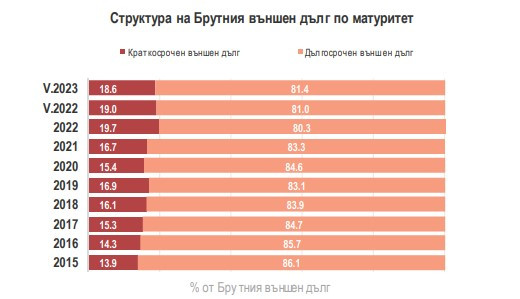 Източници: БНБ и МФ