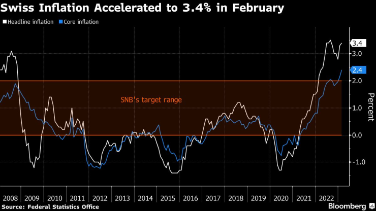Инфлация в Швейцария. Графика: Bloomberg