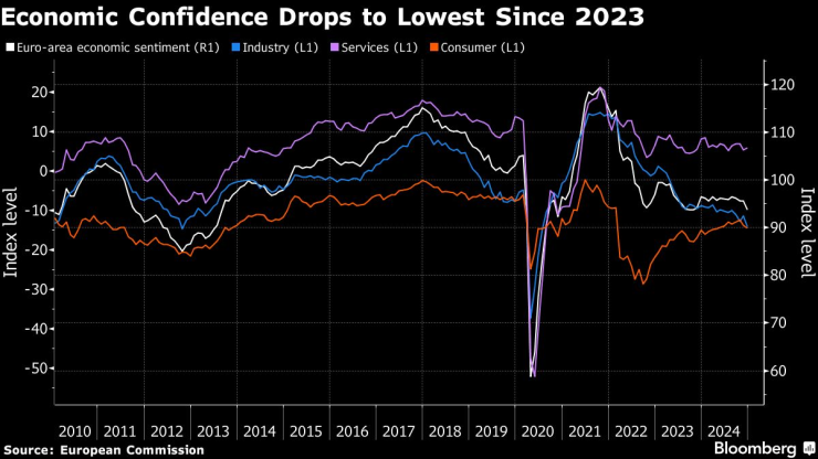 Икономическото доверие спада до най-ниското си ниво от 2023 г. насам. Изображение: Bloomberg