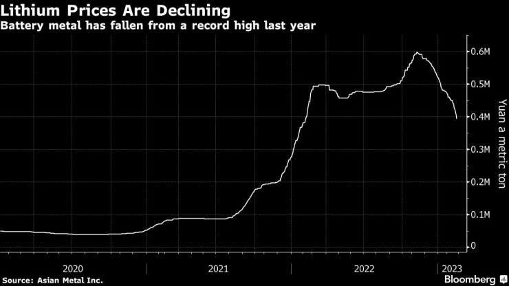Цените на лития се понижават спрямо миналогодишните върхове. Източник: Bloomberg
