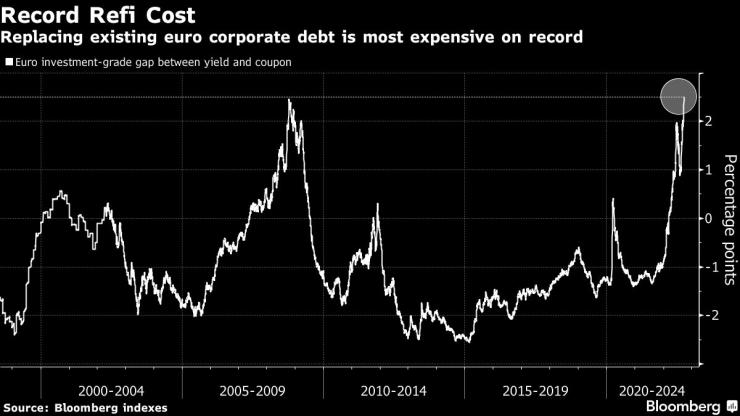 Разходите за рефинансиране са рекордни. Графика: Bloomberg