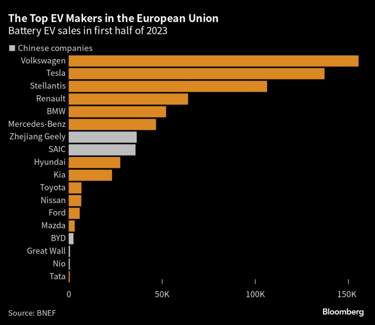 Най-продаваните марки на пазара на електромобили в ЕС през първото полугодие. Източник: BloombergNEF