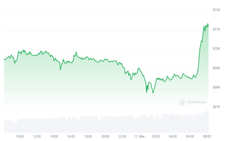 Цената на биткойна през последната седмица. Графика: CoinGecko