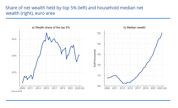Дял на богатството на най-заможните 5% в еврозоната спрямо средното нетно богатство на домакинство. Графика: ЕЦБ/Bloomberg