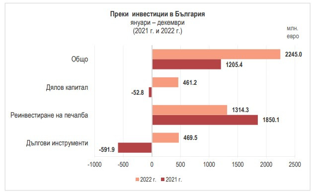 Източник: БНБ