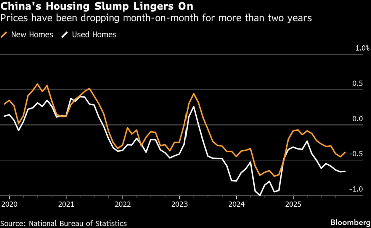 Спадът на цените на жилищата в Китай продължава. Те намаляват на месечна база от над две години насам. Графика: Bloomberg LP