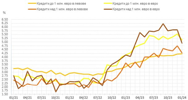 Източник: БНБ