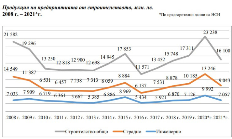 Строителство