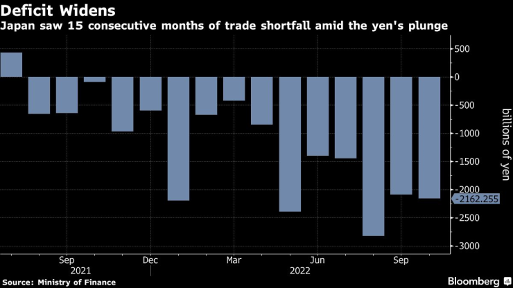 Япония записа 15-ти пореден месец на търговски дефицит през октомври. Източник: Bloomberg L.P.