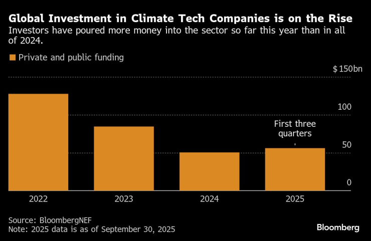 Инвестициите в технологични компании в областта на климата нарастват в световен мащаб, инвеститорите са вложили повече пари в сектора от началото на тази година спрямо цялата 2024 г. Графика: Bloomberg LP