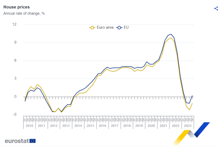 Графика: Евростат