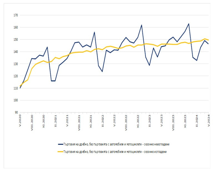 Източник: НСИ