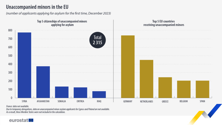 Източник: Евростат