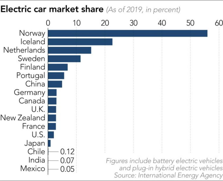 електромобили