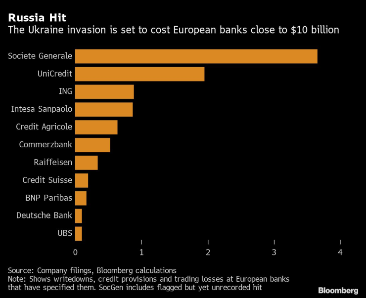 Загубите за европейските банки заради дейността им в Русия се оценяват на близо 10 млрд. долара. Графика: Bloomberg