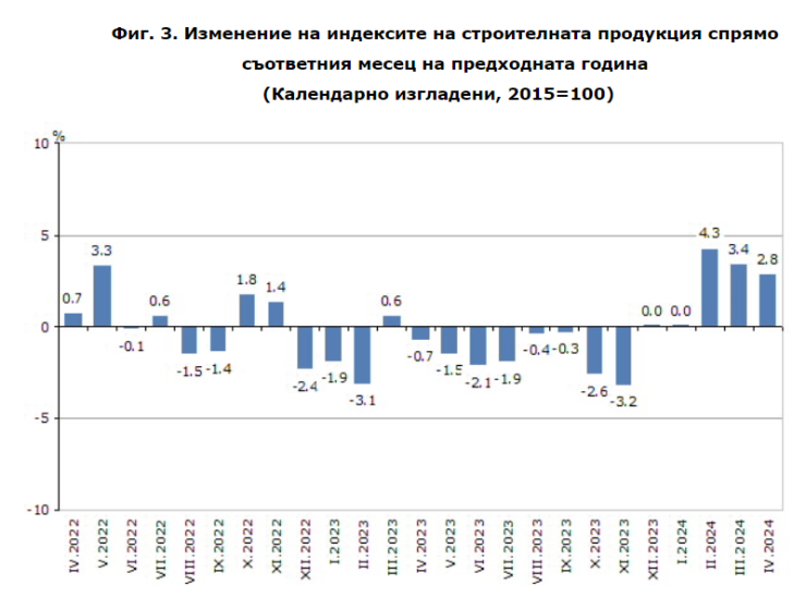 Източник: НСИ