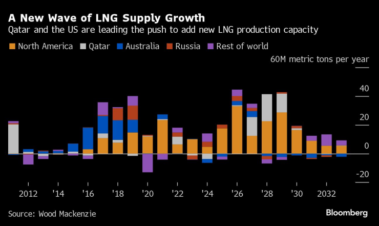 Катар и САЩ са водещи в стремежа за добавяне на нов LNG производствен капацитет. Графика: Bloomberg LP