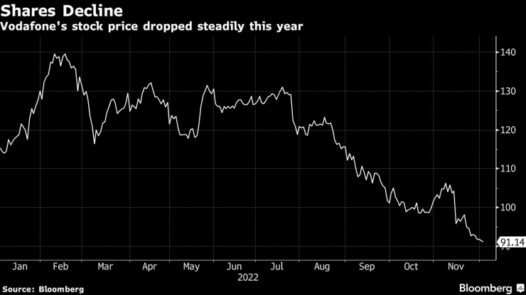 Цената на акциите на Vodafone се понижи значително тази година. Графика: Bloomberg L.P.