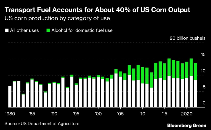 Общо 40% от царевицат в САЩ се използва за производство на биогорива. Източник: Bloomberg