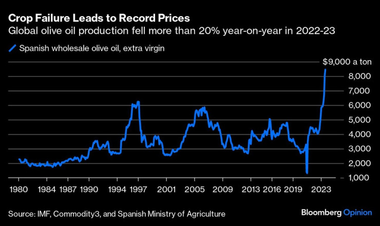Графика: Bloomberg