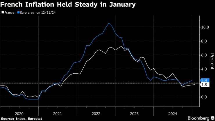 Инфлацията във Франция е останала стабилна през януари. Изображение: Bloomberg