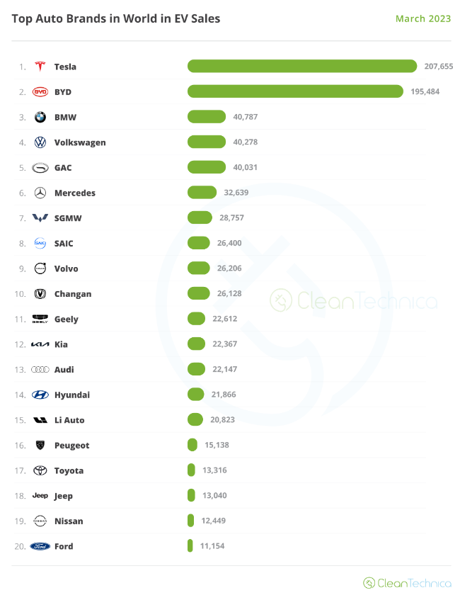 Класация на най-продаваните марки електромобили в света за март. Източник: Clean Technica