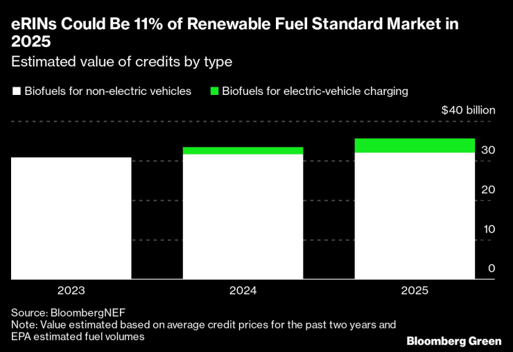 BloombergNEF изчислява, че тези нови базирани на електричество кредити, наречени eRIN, може да струват 1,6 млрд. долара през 2024 г. и 3,6 млрд. долара през 2025 г.