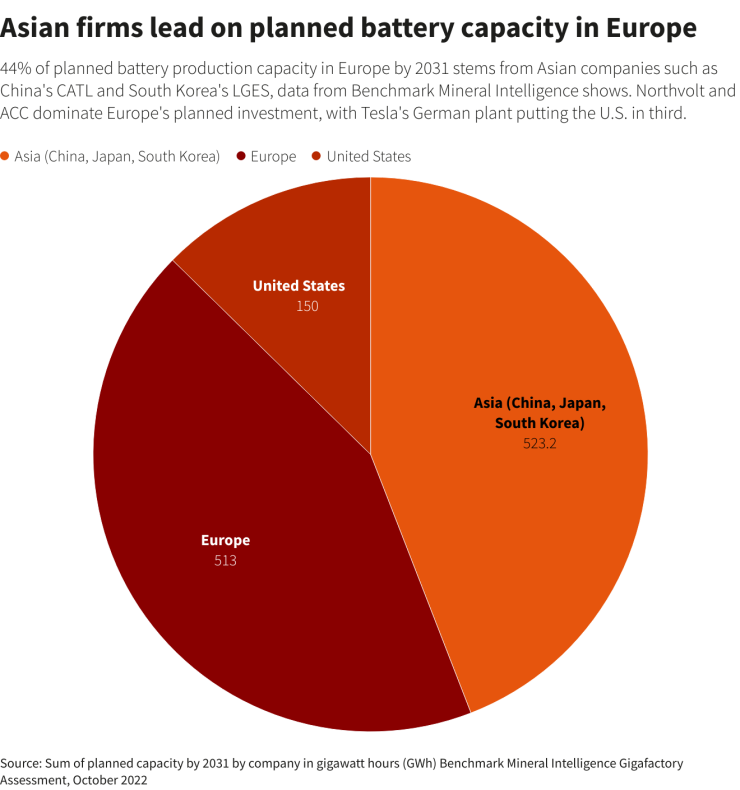 Азиатските компании водят по планиран производствен капацитет в Европа. Източник: Ройтерс