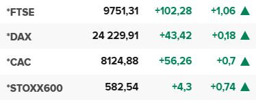 Основните европейски борсови индекси в края на редовната търговия на 15 декември.