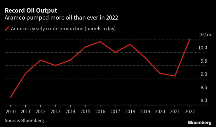 Aramco отчита рекорден добив на петрол през 2022 г. Източник: Bloomberg