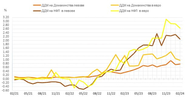 Източник: БНБ