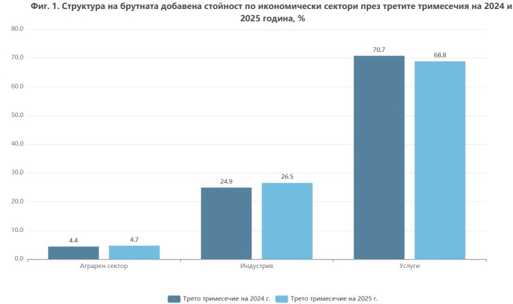 Източник: НСИ