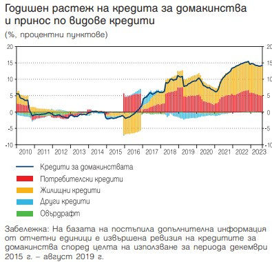 Източник: БНБ