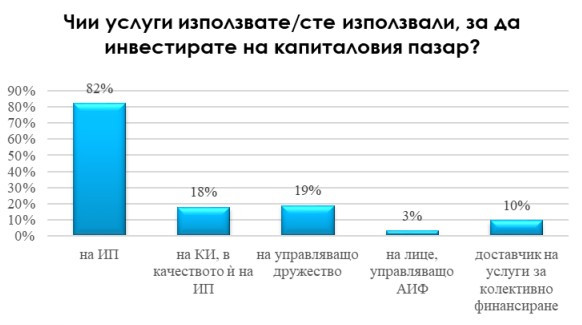 Източник: КФН